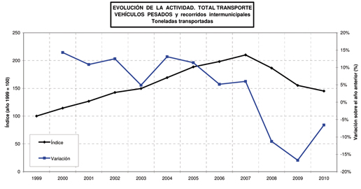 Reportaje Costes del Transporte