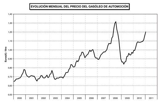 Reportaje Costes del Transporte