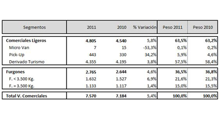 Septiembre finaliza con un crecimiento del 5,4% en el mercado de vehículos comerciales Septiembre finaliza con un crecimiento del 5,4% en el mercado de vehículos comerciales