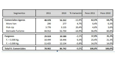 Septiembre finaliza con un crecimiento del 5,4% en el mercado de vehículos comerciales Septiembre finaliza con un crecimiento del 5,4% en el mercado de vehículos comerciales