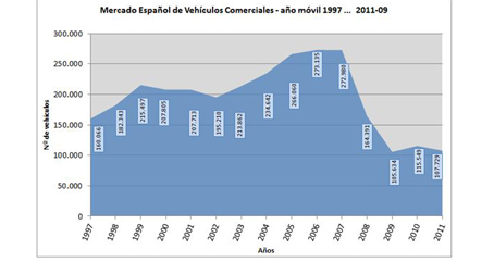 Septiembre finaliza con un crecimiento del 5,4% en el mercado de vehículos comerciales Septiembre finaliza con un crecimiento del 5,4% en el mercado de vehículos comerciales