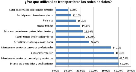 transportistas usuarios de redes sociales