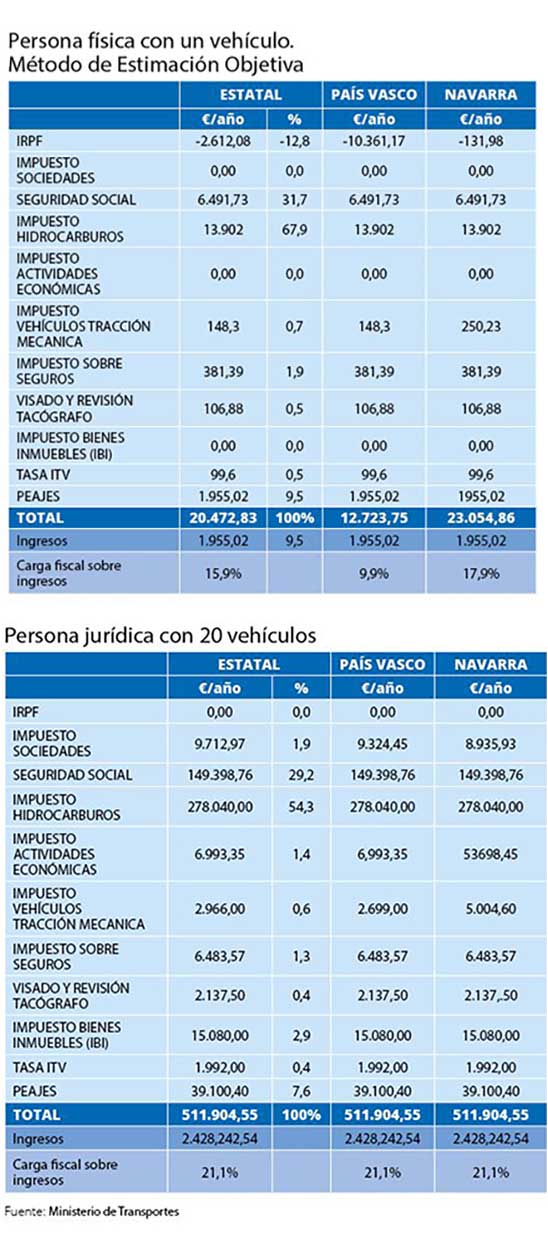 Persona física con un vehículo y con 20 vehículos Persona física con un vehículo y con 20 vehículos