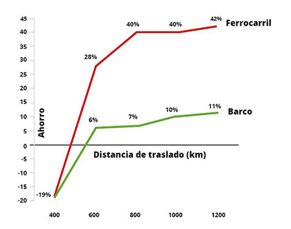 Transporte multimodal