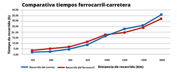 Transporte multimodal