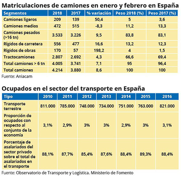 Matriculaciones camiones Matriculaciones camiones