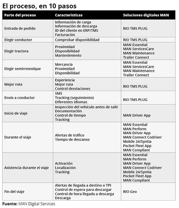 10 pasos