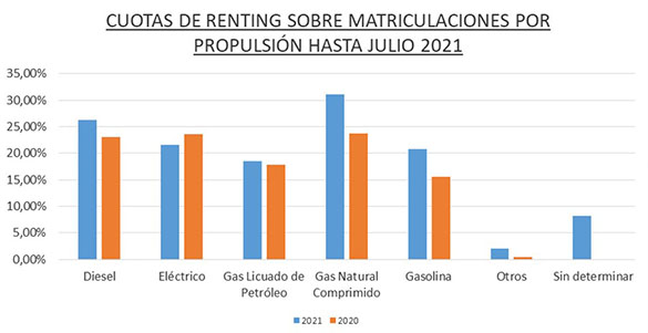 Renting automoción Renting por modos de combustión