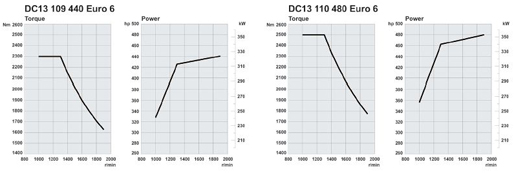 Scania presenta sus motores de 440 y 480 CV, de 13 litros Euro 6 Scania presenta sus motores de 440 y 480 CV, de 13 litros Euro 6