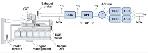 Scania presenta sus motores de 440 y 480 CV, de 13 litros Euro 6 Scania presenta sus motores de 440 y 480 CV, de 13 litros Euro 6