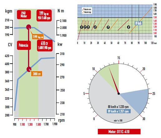 Volvo FM410 GLOBETROTTER Volvo FM410 GLOBETROTTER