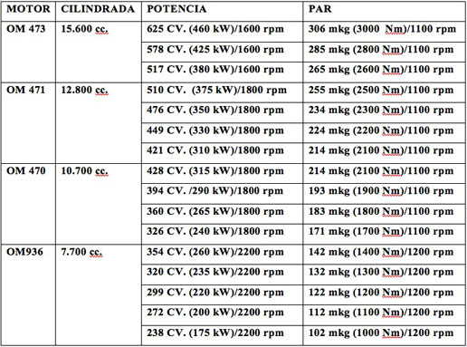 Motores del Mercedes-Benz Arocs Motores del Mercedes-Benz Arocs