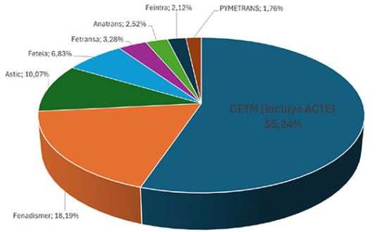 CETM consolida su liderazgo en el Comité Nacional del Transporte por Carretera